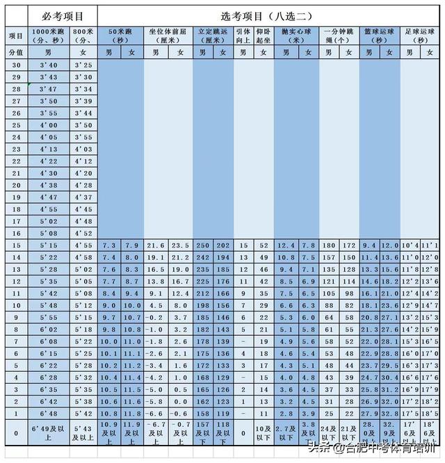 中考体育满分成绩对照表，中考满分各项体育标准（今年中考体育考试时间和评分标准确定）