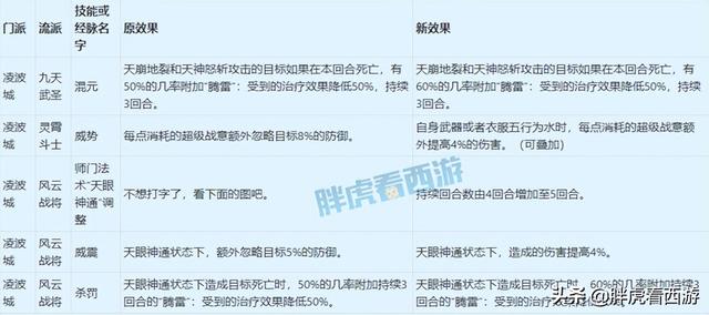 梦幻西游4月门派大改讲解，4月18门派调整详细内容