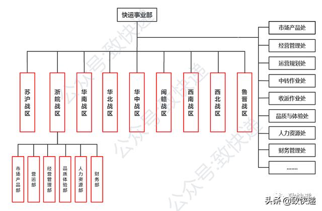 顺丰快递的业务范围和运作模式，顺丰快运最新组织架构大调整