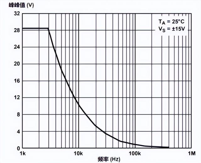 运算放大器规格书参数详解，读懂运算放大器