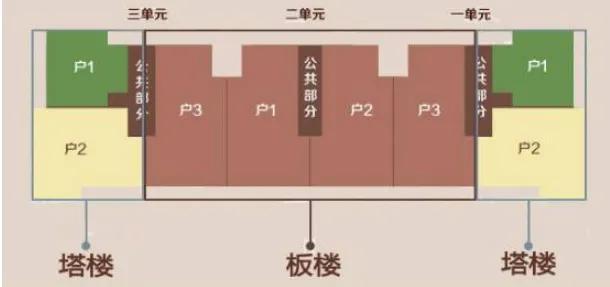 板楼和塔楼的区别，板楼砖楼和塔楼的区别（能买板楼就别买塔楼）