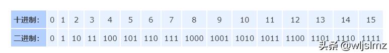 几位二进制可以表达30种状态，带你揭开二进制的神秘面纱
