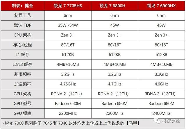 升级锐龙7-7735H首发4899元，锐龙7系列