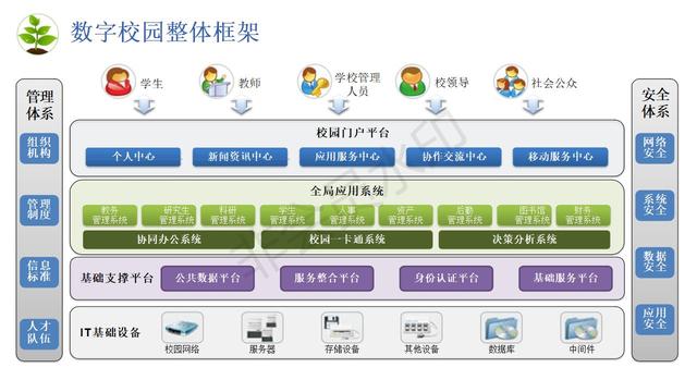 数字化校园建设包括哪些，数字化校园建设规划方案