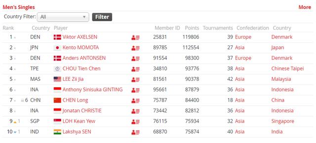 羽毛球世界排名公布，中羽在线羽毛球排名
