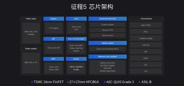 地平线芯片是什么架构，地平线宣布量产国内首颗车规级AI芯片