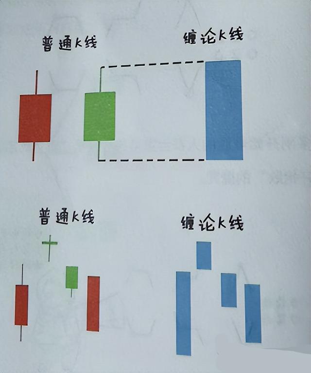 缠论的三大基础讲解，学会了你就是大神