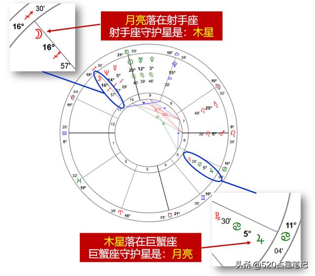 宫主星和宫内星谁重要，后来你和你爱的那个人结婚了吗