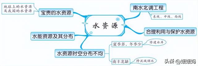 初中地理思维导图，初中地理思维导图高清图（初中地理所有知识思维导图梳理）