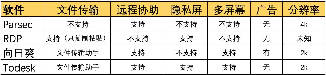 远程控制工具哪个好用，远程控制哪家强