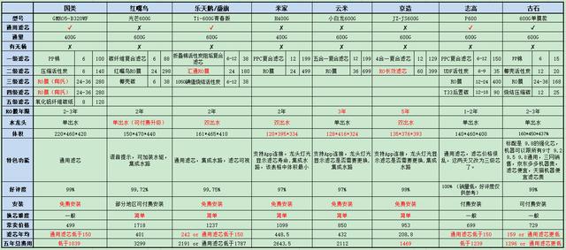 净水器安装方法一览表，净水器的安装方法和注意事项