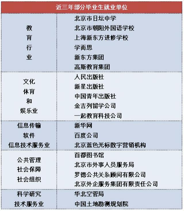 北外就业最好的系，北外专业就业率排名（2022年北京外国语大学录取分数线）