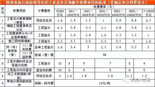 全过程咨询收费标准，建设工程造价咨询收费标准