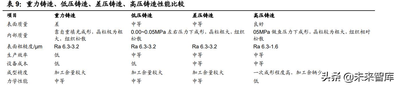 整车一体压铸，一体压铸开启成长新征程