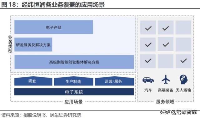 经纬恒润科技供应链，全能新星经纬恒润