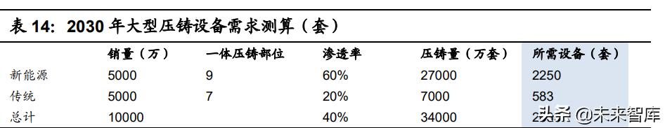 整车一体压铸，一体压铸开启成长新征程
