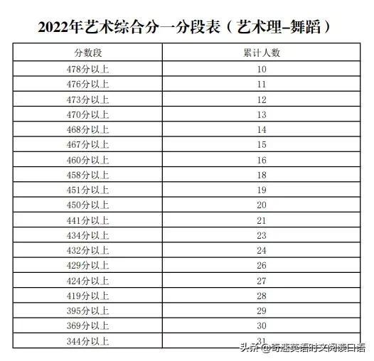 各地高考分数线，6省份公布高考分数线速览