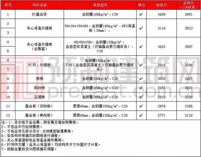 pc构件原材料价格表，数说PC2021年11月全国部分地区PC预制构件价格信息