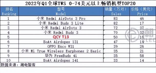 qcy蓝牙降噪耳机测评，ANC百元高性价比蓝牙耳机测评