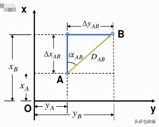 坐标正反算是什么意思，坐标正反算
