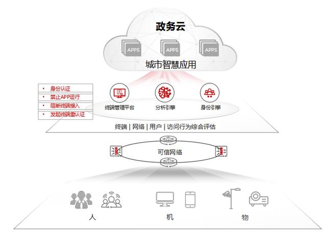 华为监控网络技术，华为云网安一体解决方案