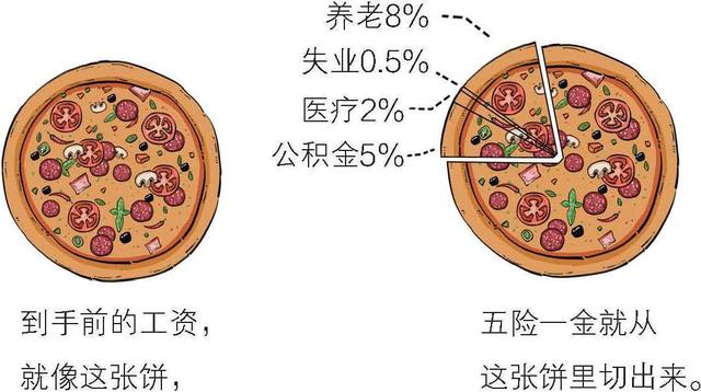 五险一金都有什么，简述五险一金包含哪些（到底什么是五险一金）
