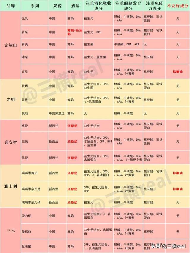 各大品牌奶粉成分对比及价格，8款热门新国标3段奶粉测评