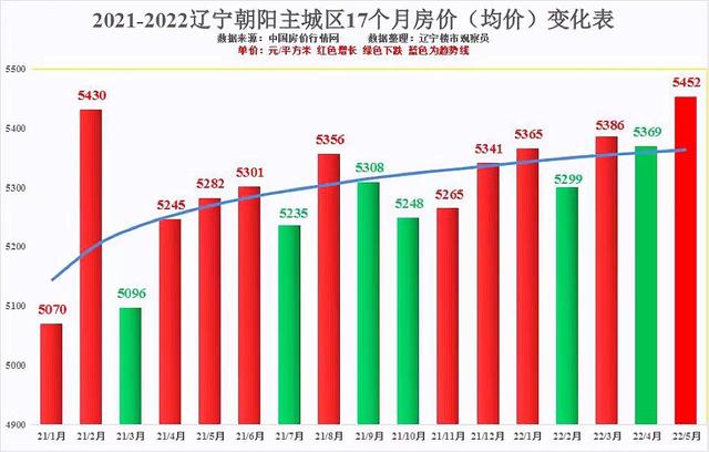 辽宁朝阳房价最新价格，辽宁各地市2023年3月房价出炉