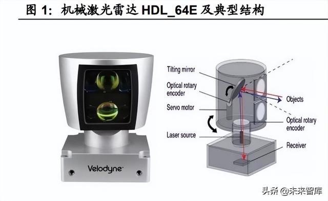 汽车激光雷达国内龙头企业，汽车激光雷达行业专题研究