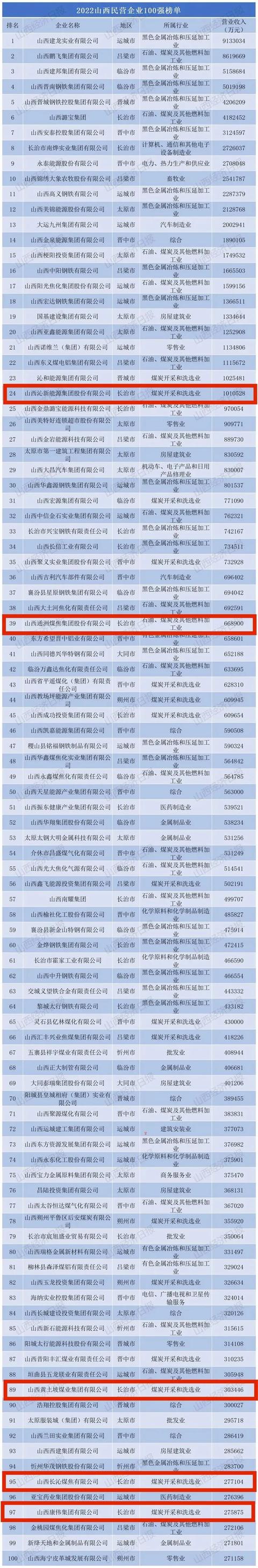 山西省民营企业100强名单，2022山西民营企业100强、制造业30强、服务业20强