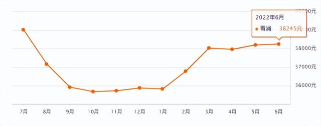 上海市徐汇区房价，上海各区房价涨跌（上海2023年第三批新房供应解析）