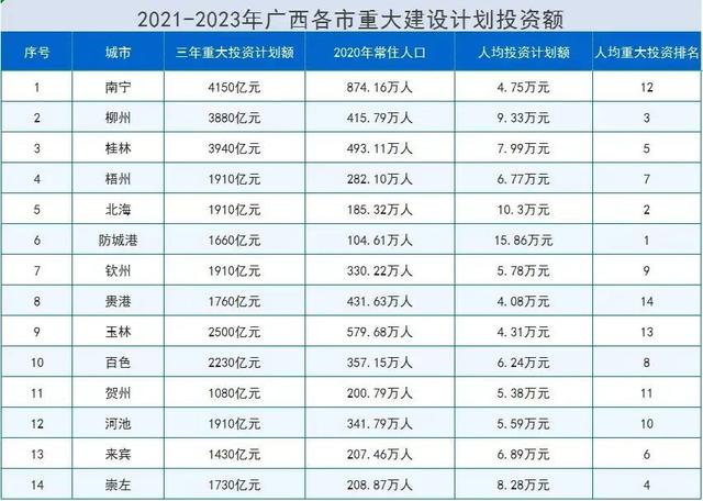 南宁发展太快了变成一线城市，能否把南宁打造成新一线城市