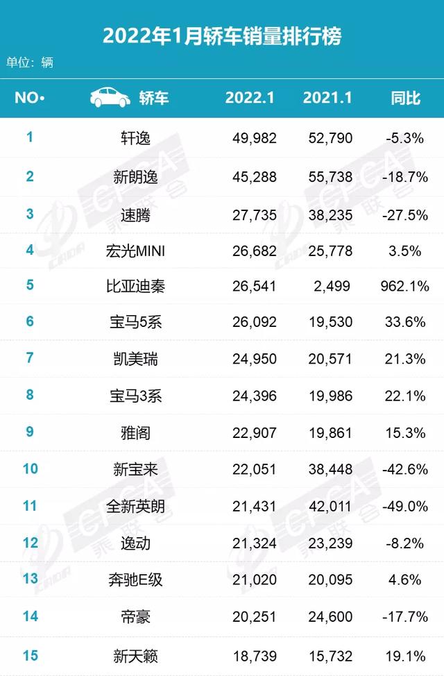一月份汽车销量，今年1月汽车销量排行榜（2023年第一季度汽车销量出炉）