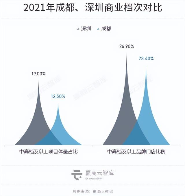 最新成都商业市场报告，掉队的成都反弹力UP2022城市商业力排行榜