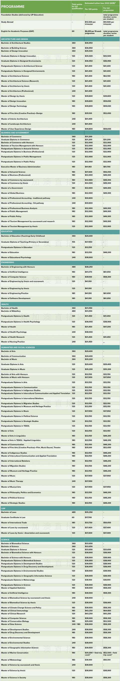 新西兰八大名校学费，2022年新西兰8所国立大学学费汇总（新西兰留学八大名校你都知道吗）