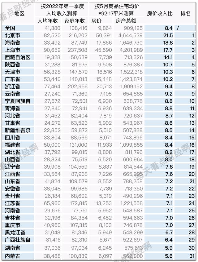 10年后房价比现在高还是低，房价收入比3至6倍是合理值