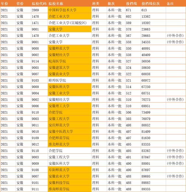 安徽一本大学排名，安徽省所有一本大学排名（2022年安徽高考非双一流院校理科一本投档情况）