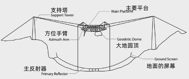 阿雷西博望远镜，目前全世界最大最新的望远镜