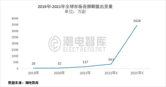 眼镜市场分析，2022年中国眼镜行业白皮书