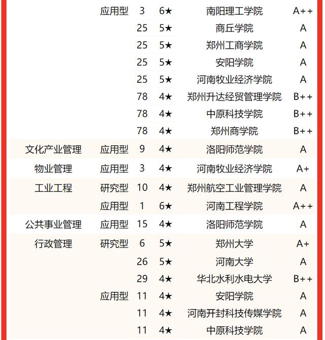 河南郑州大学排名及分数线，2022河南省大学一流专业排名