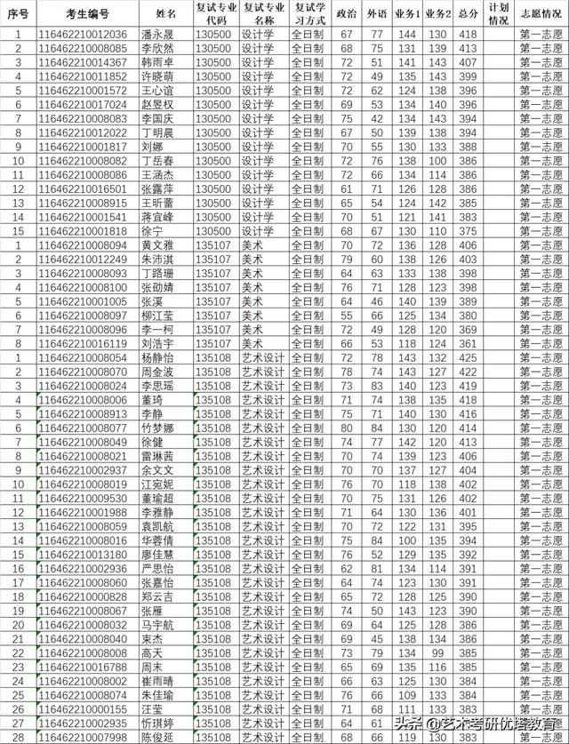 宁波大学研究生录取名单朱文翌，宁波大学潘艺学院2022考研拟录取名单及数据解读