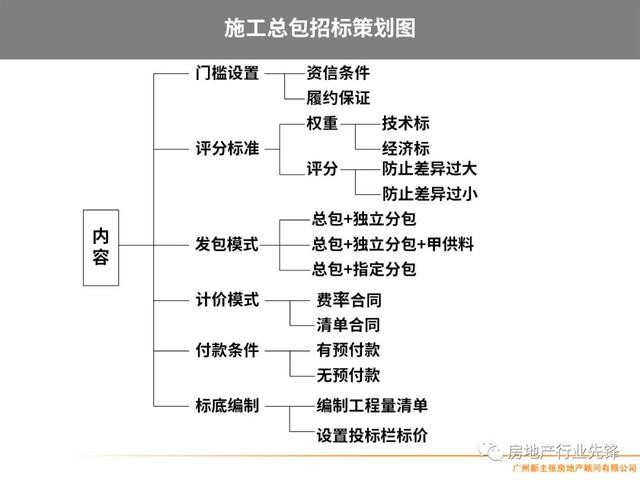房地产项目管理，房地产项目精细化管理（房地产开发项目管理的核心要点）
