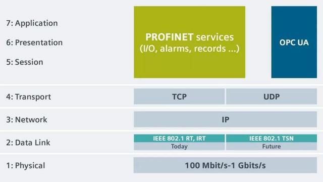 以太网控制器是什么，西门子profinet通讯是什么协议（STM32单片机基础知识）