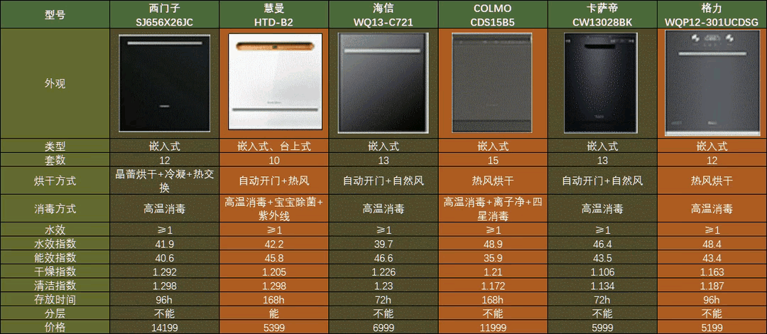 洗碗机到底好不好用有没有必要装，国内洗碗机不流行、争议大