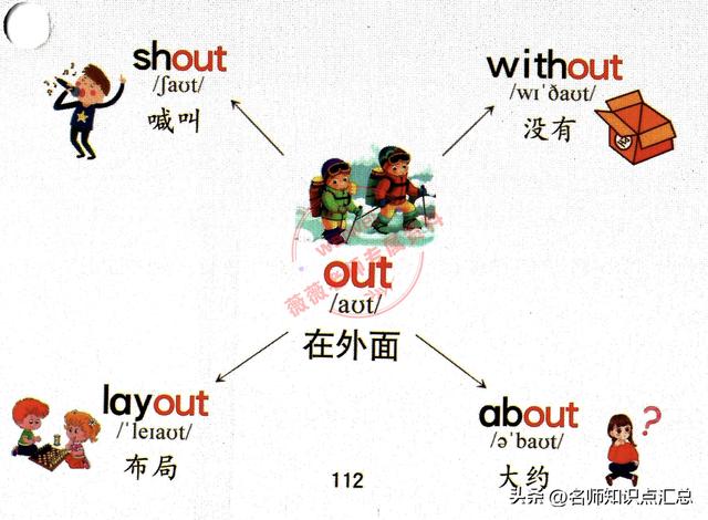 英语单词思维导图，428张英语单词思维导图