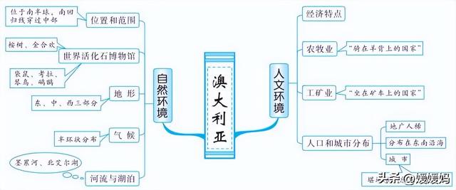 初中地理思维导图，初中地理思维导图高清图（初中地理所有知识思维导图梳理）