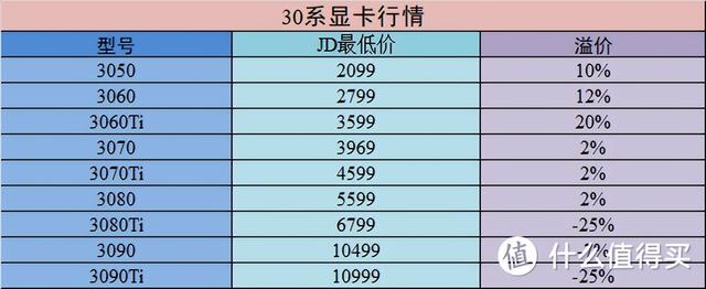 30系显卡发售价，显卡首发价一览（RTX3060显卡真香价2499元）