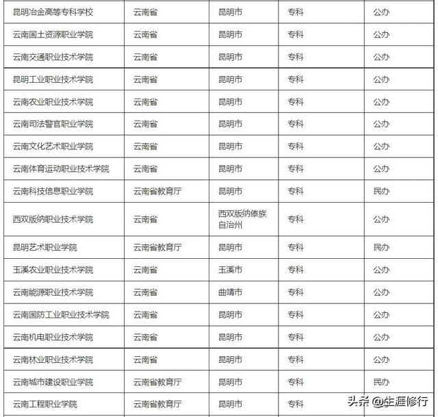 云南所有大学排名，云南的大学排名一览表公办（云南高校排行榜出炉）