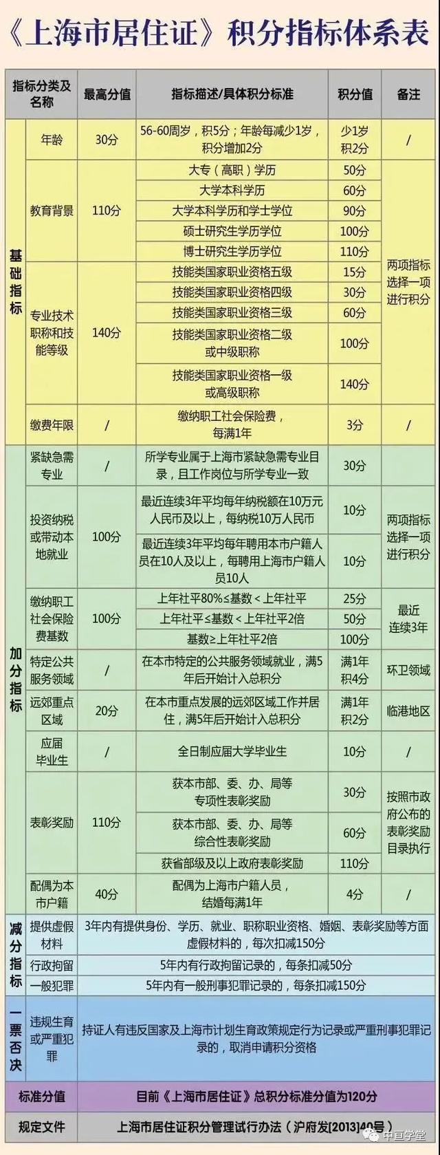 上海市居住证积分，已达上海居住证积分标准分值（上海居住证积分办理全流程）