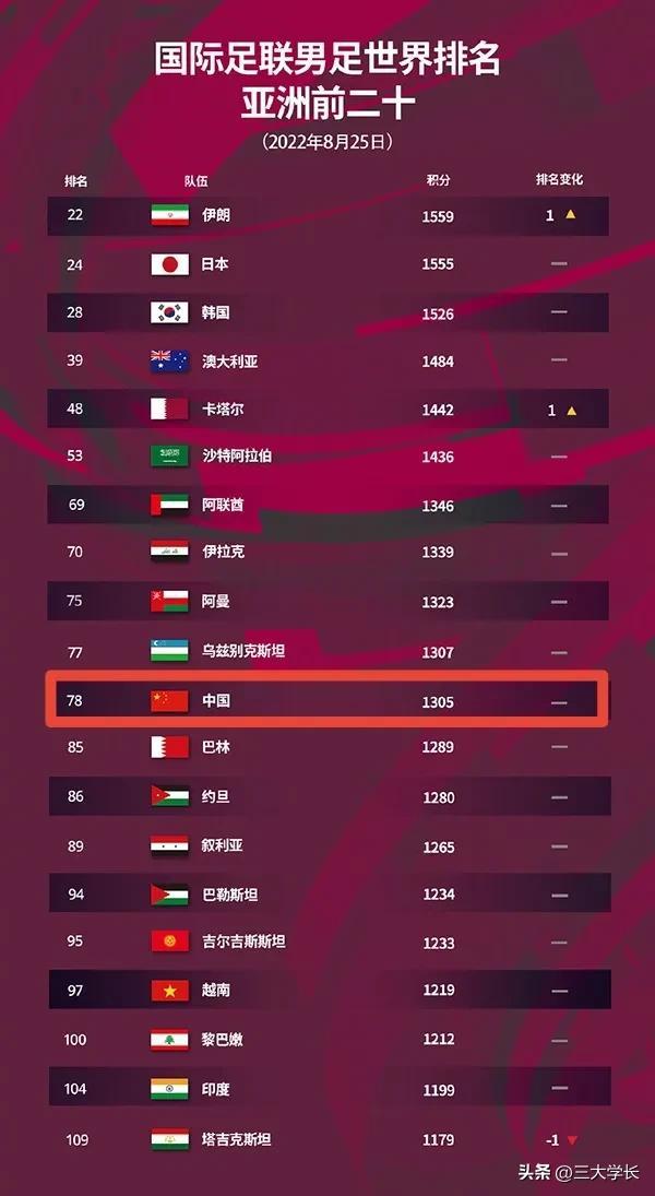 国足世界排名2022最新排名，国足世界最新排名